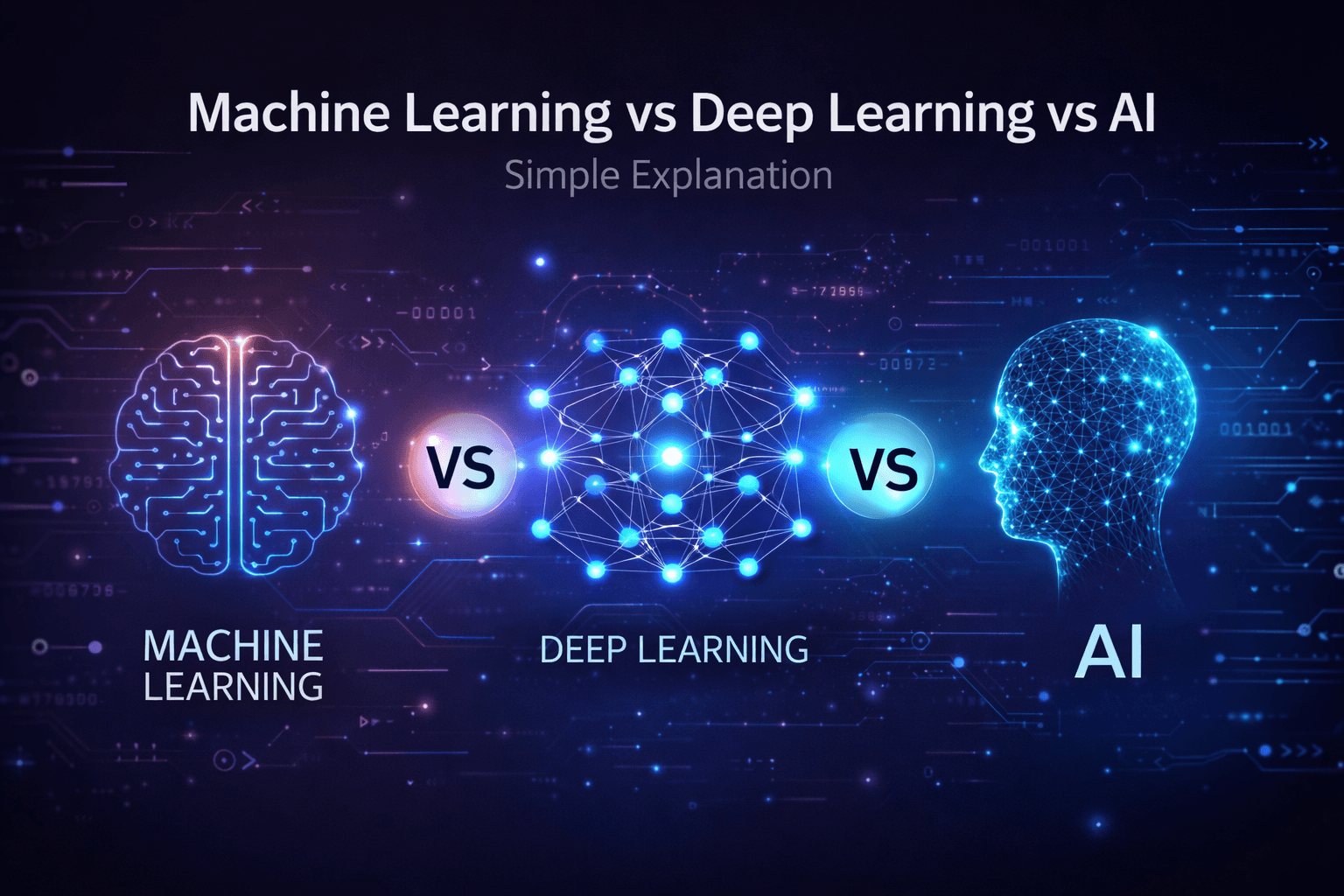 Machine Learning vs Deep Learning vs AI: A Simple Explanation That Actually Makes Sense