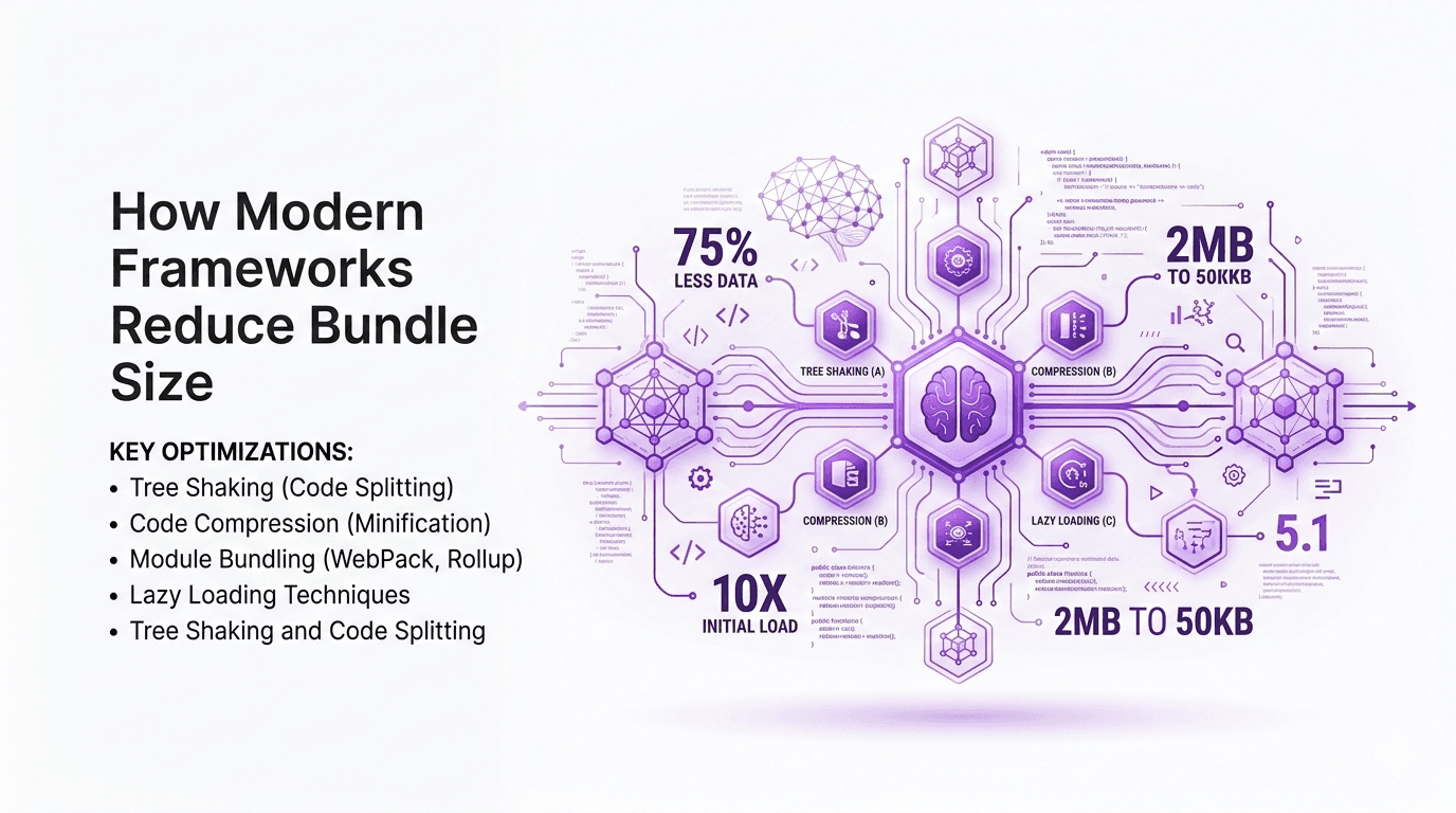 How Modern Frameworks Reduce Bundle Size: Inside the Performance Revolution Shaping the Web